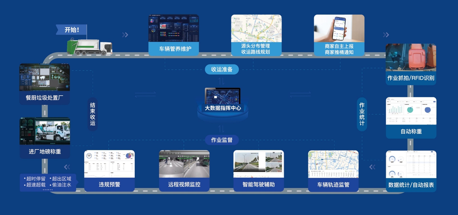 三盛環保智慧餐廚數字化解決方案：全生命周期管理